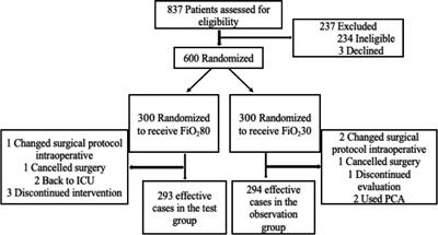 Effect of Postoperative High-Concentration Oxygen on Recovery After Thyroid Surgery: A Prospective, Open, Randomized, Controlled Study